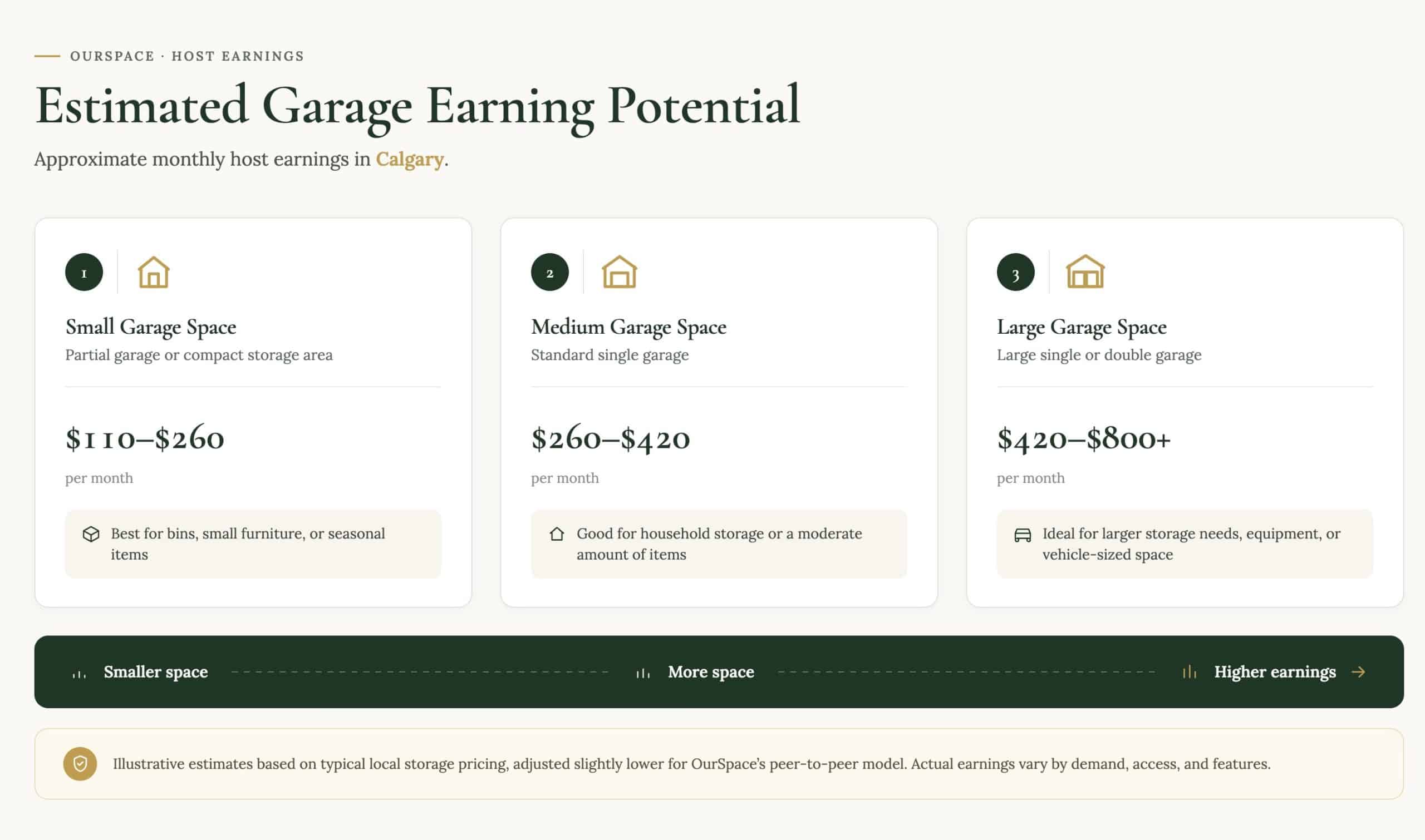 Infographic showing estimated monthly garage storage earnings in Calgary: small garage $110-$260, medium garage $260-$420, large garage $420-$800+